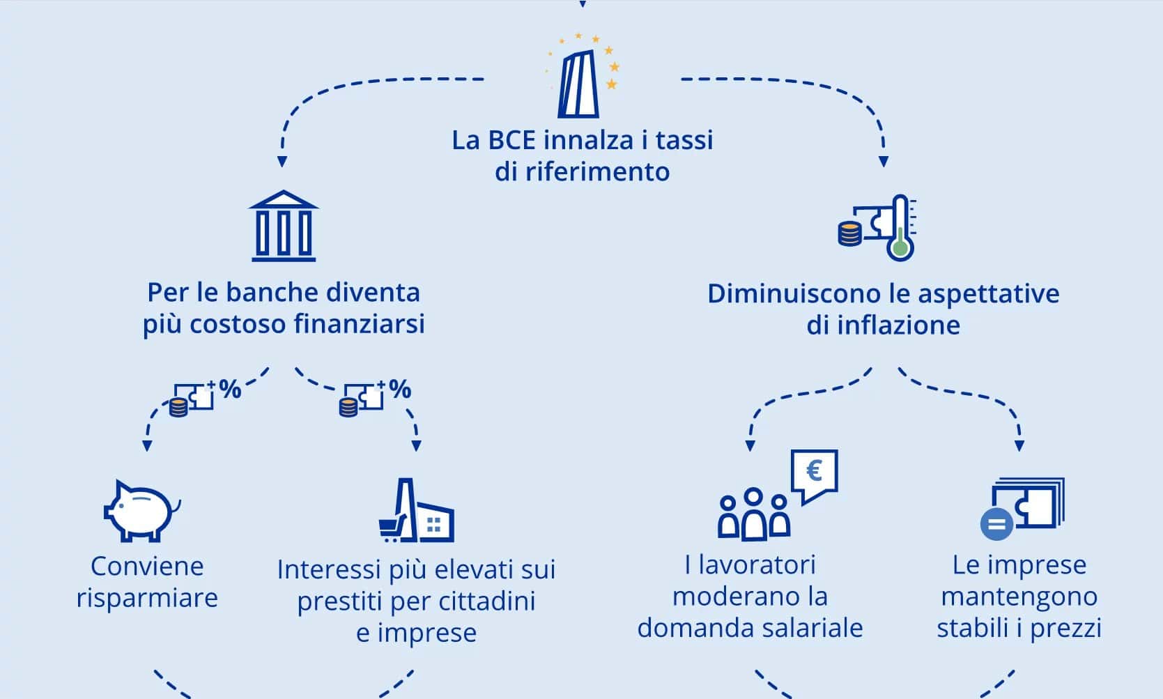 Aumento tassi di interesse BCE: cosa cambia per chi vuole vendere o comprare casa