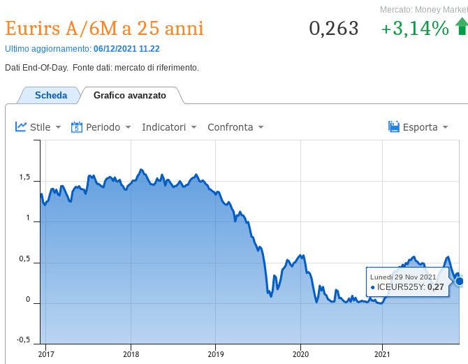 Storico tassi eurirs 25 anni 2017-2021