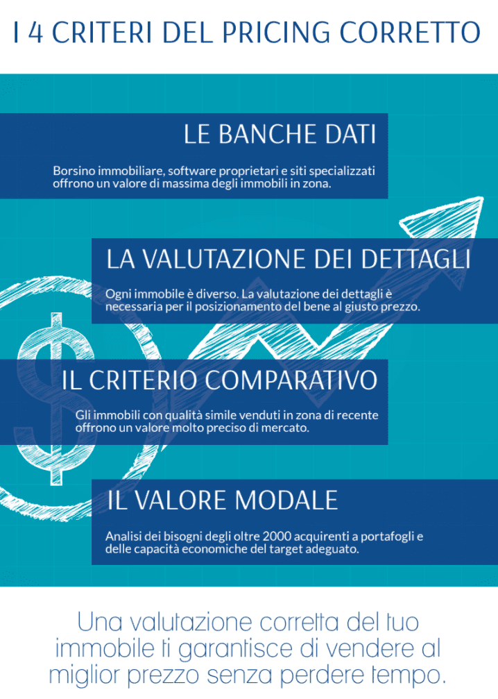 i 4 criteri del pricing corretto per un Agente Immobiliare