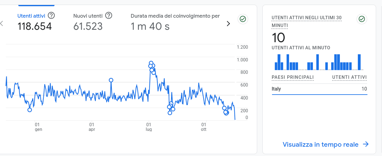 Traffico Sito Grandi Agenzie Parma Analytics