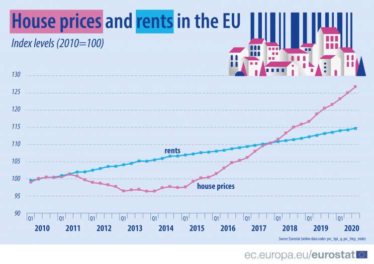 house prices rents eurostat